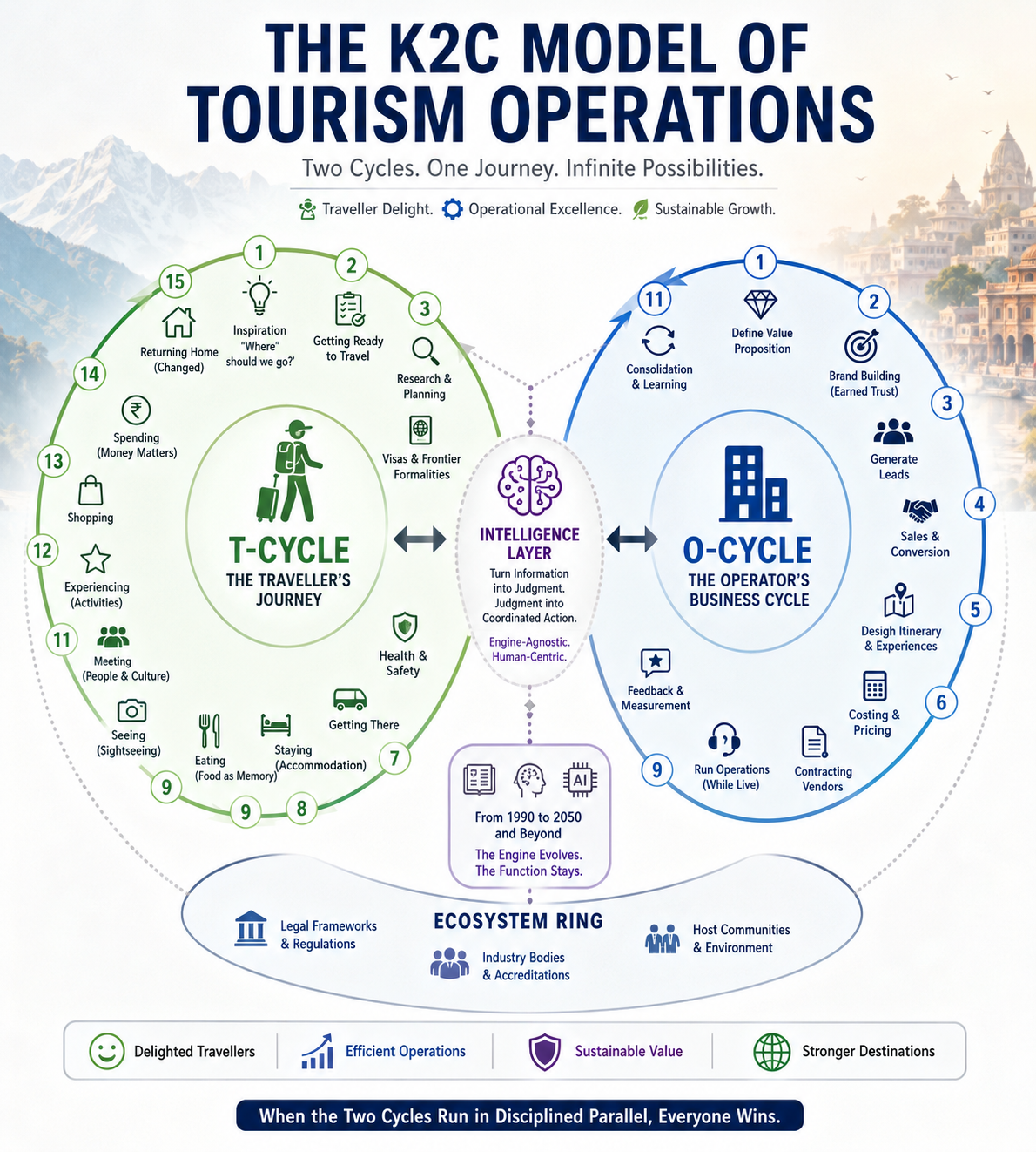 The Khaled Two-Cycle Model of Tourism Operations (the K2C Model)- A Unified Framework of the Traveller's Journey, the Operator's Cycle, and the Intelligence Layer.